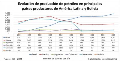 Evolución producción de petróleo en América Latina