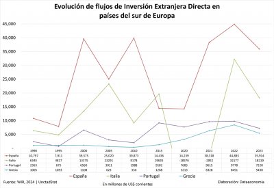 Evolución de flujos de Inversión Extranjera Directa en países del sur de Europa