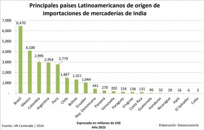 Principales países latinoamericanos de origen de importaciones de India