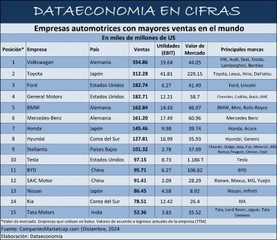 Empresas automotrices con mayores ventas en el mundo