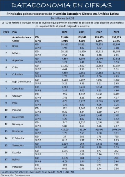 Principales países receptores de Inversión Extranjera Directa en América Latina