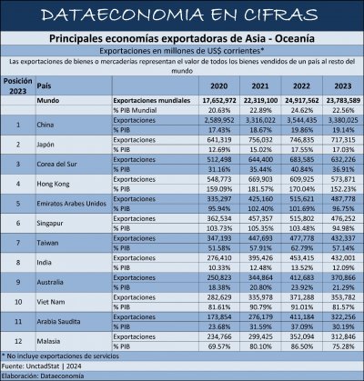 Principales países exportadores de Asia - Oceanía