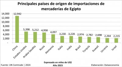 Principales países de origen de importaciones de Egipto