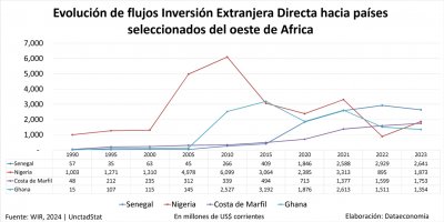 Evolución de flujos de Inversión Extranjera Directa en países del oeste de Africa