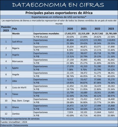 Principales países exportadores de Africa