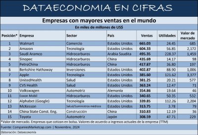 Empresas con mayores ventas en el mundo