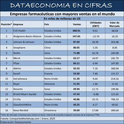 Empresas farmacéuticas con mayores ventas en el mundo