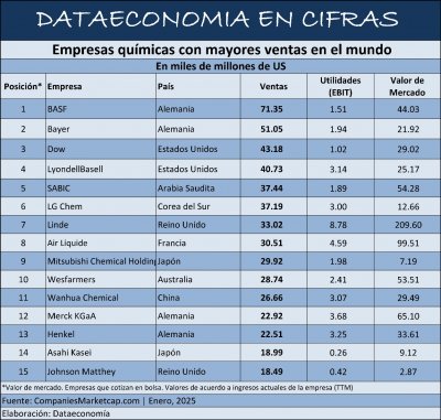 Empresas químicas con mayores ventas en el mundo