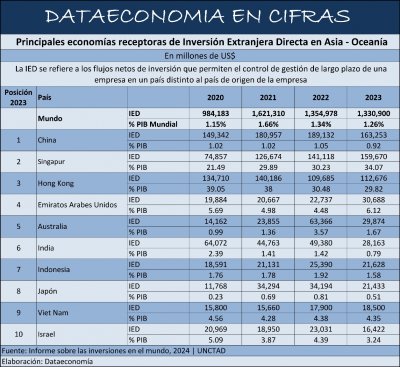 Principales países receptores de Inversión Extranjera Directa en Asia - Oceanía